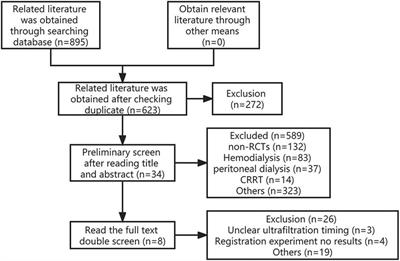 Efficacy and safety of early ultrafiltration in patients with acute decompensated heart failure: a meta-analysis